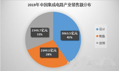 分析解读十大芯片设计企业2019财报:"国产芯"发展还有哪些不足